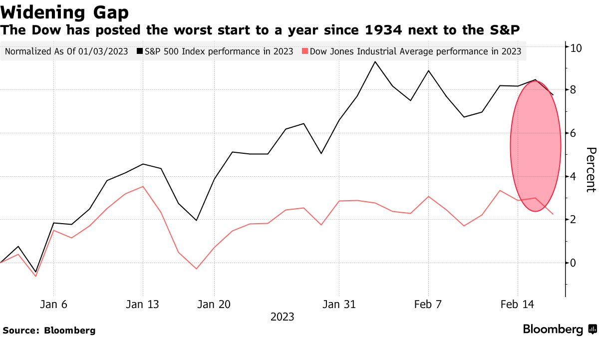Nới Rộng Khoảng Cách |  Chỉ số Dow có khởi đầu năm tồi tệ nhất kể từ năm 1934 bên cạnh chỉ số S&P