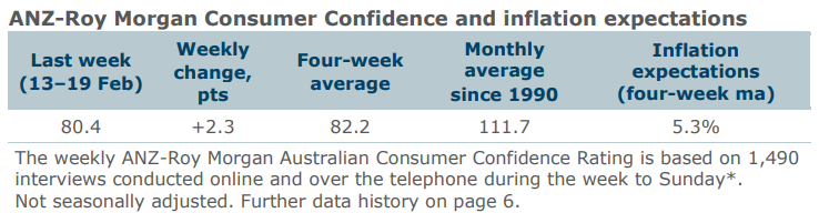 Consumer confidence rebounds 21 February | Mirage News