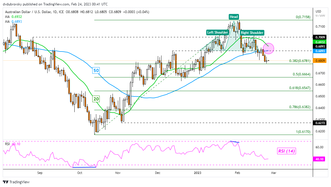 AUD/USD Daily Chart – Head & Shoulders Breakout in Play