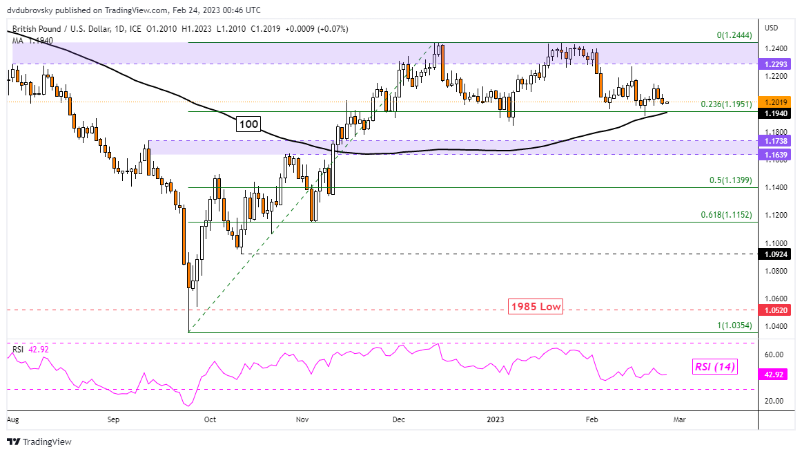GBP/USD Daily Chart – Eyes on 100-day SMA