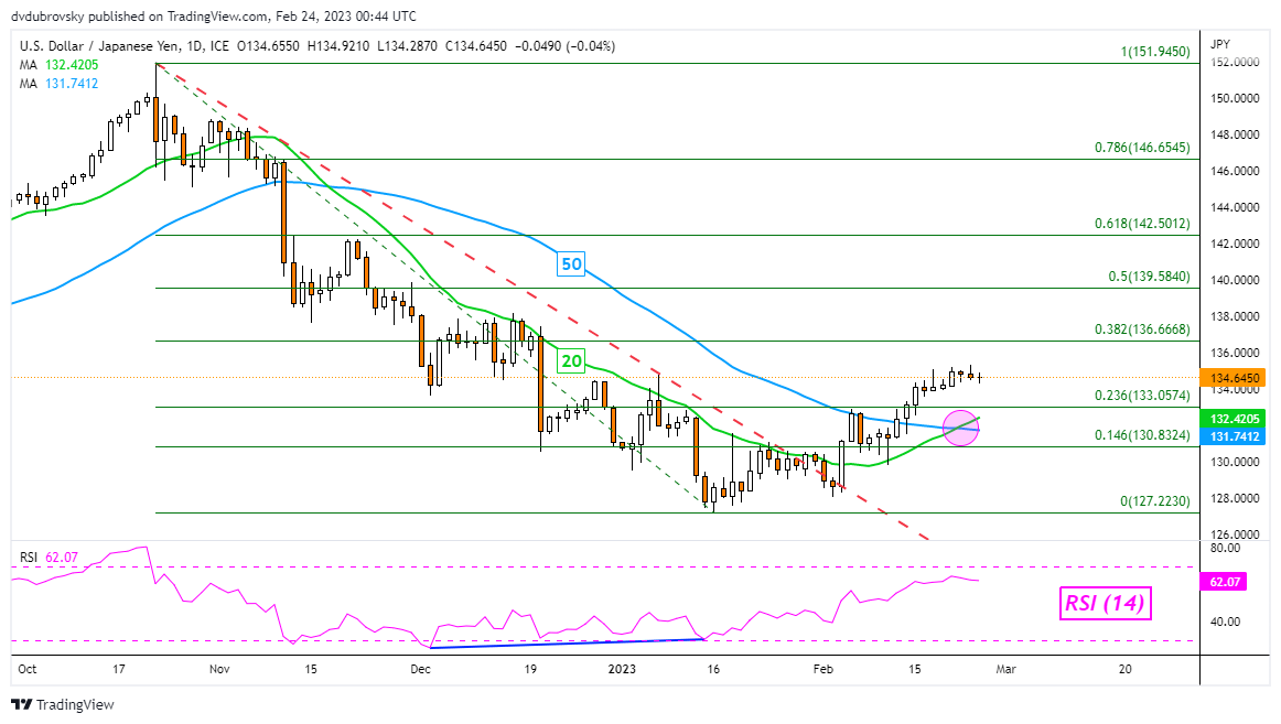 USD/JPY Daily Chart – Death Cross in Play