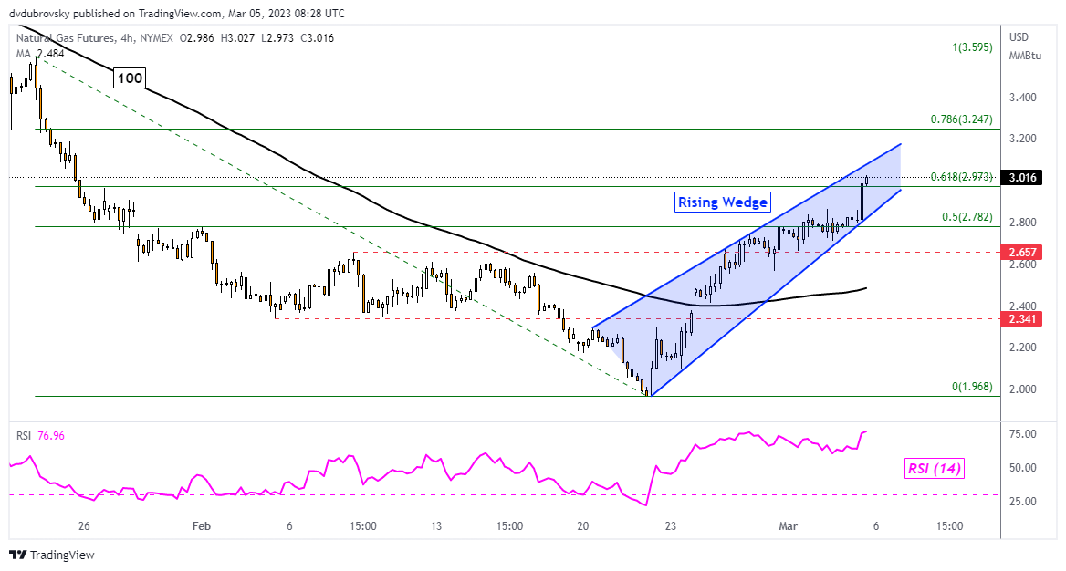 4-Hour Chart – Rising Wedge Still in Play