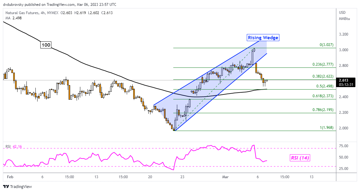 4-Hour Chart – Rising Wedge Breakout in Focus