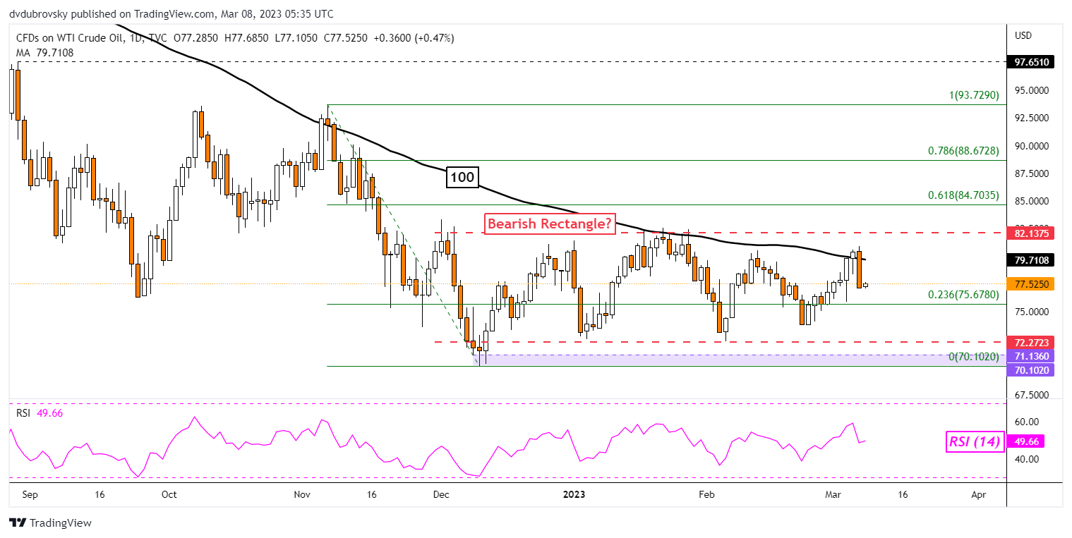 Crude Oil Technical Analysis – Daily Chart