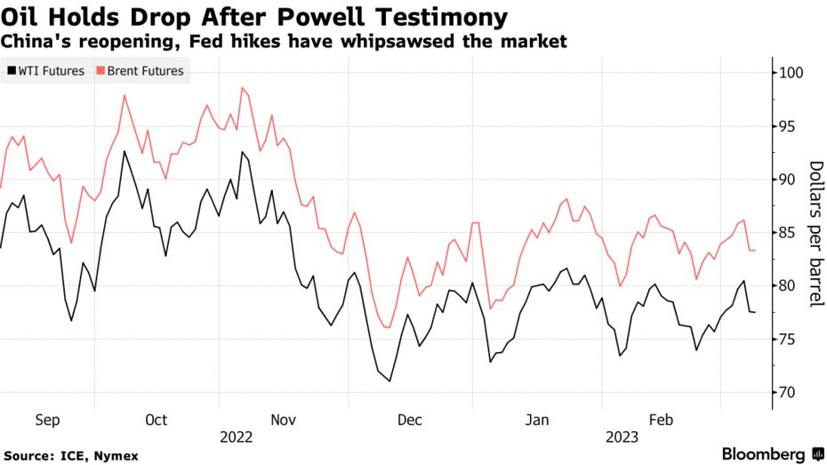 Oil Holds Drop After Powell Testimony | China's reopening, Fed hikes have whipsawsed the market