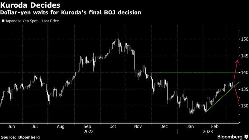 Biến động của USD/JPY sẽ phụ thuộc vào quyết định của Thống đốc Haruhiko Kuroda