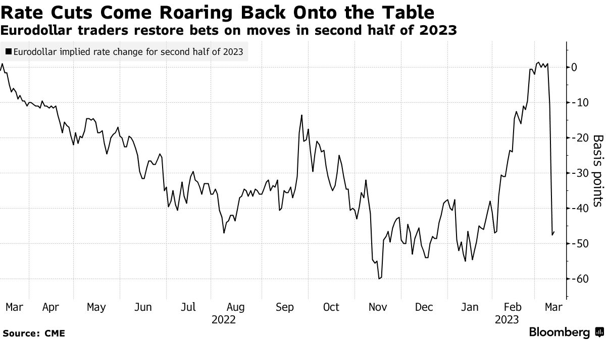 Rate Cuts Come Roaring Back Onto the Table | Eurodollar traders restore bets on moves in second half of 2023