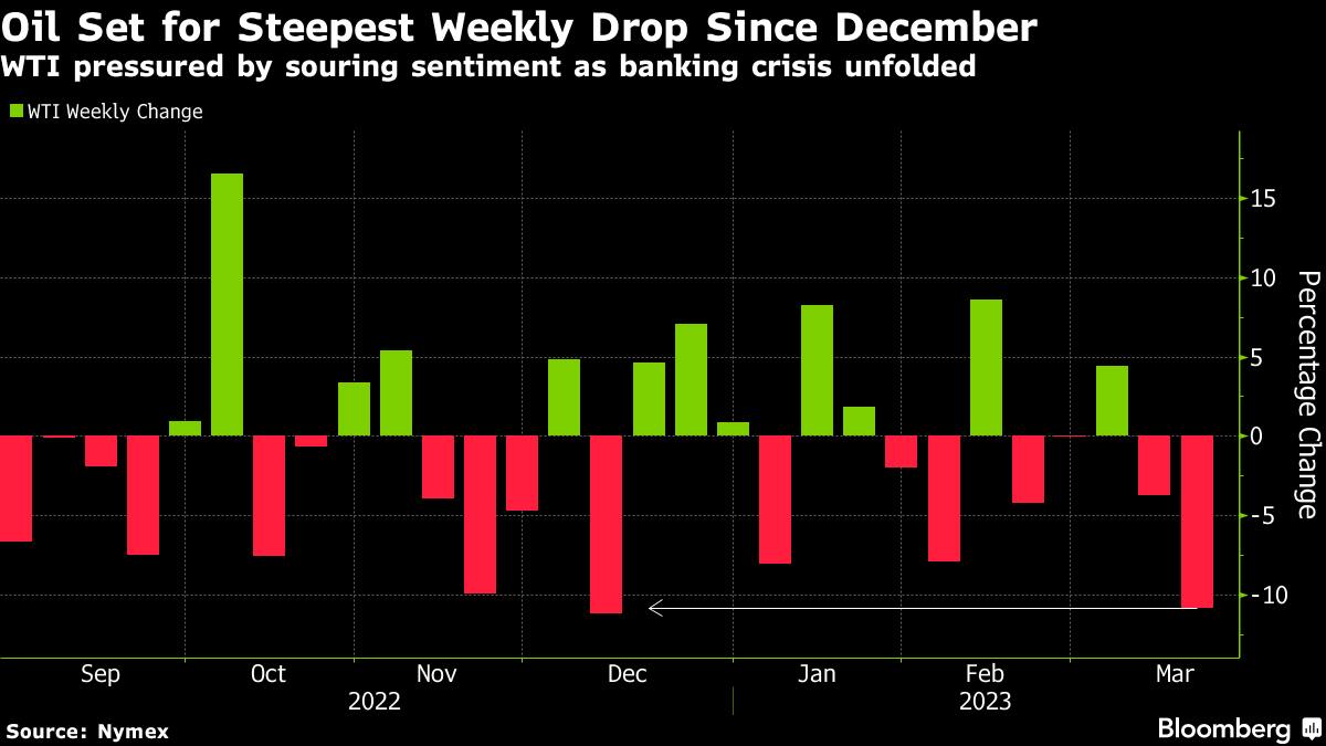Dầu hướng tới tuần tồi tệ nhất trong năm nay khi các trader chờ đợi động thái từ OPEC+