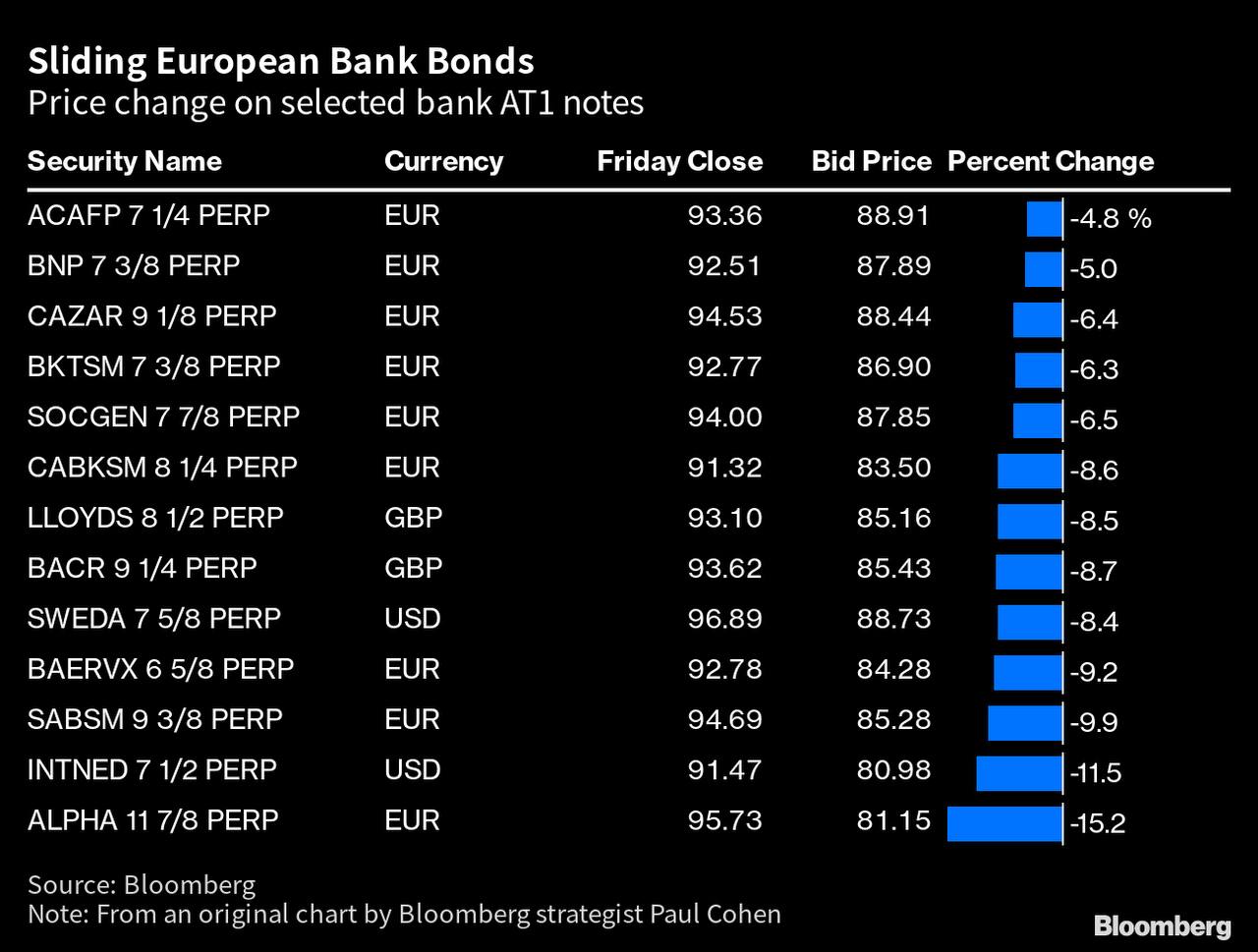Trái phiếu ngân hàng Châu Âu trượt dốc