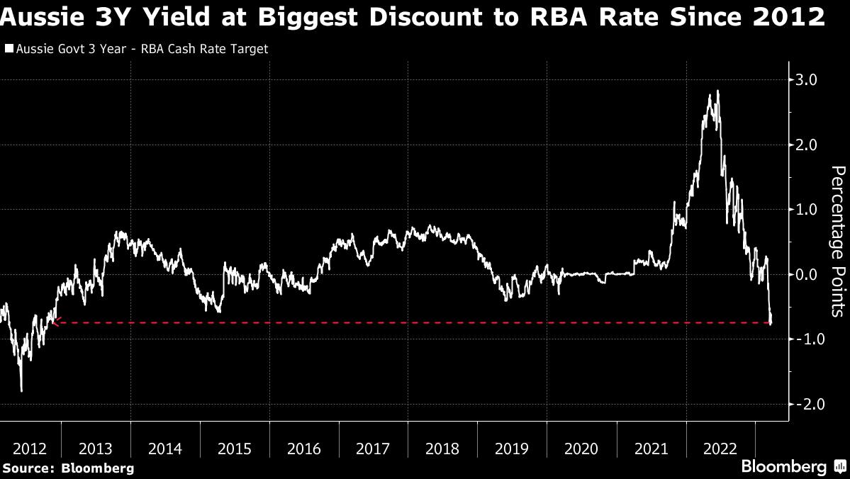 Thị trường swap định giá RBA sẽ dừng tăng lãi suất vào tháng sau