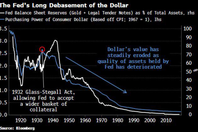 Tương quan giữa chất lượng tài sản của Fed và sức mạnh của USD