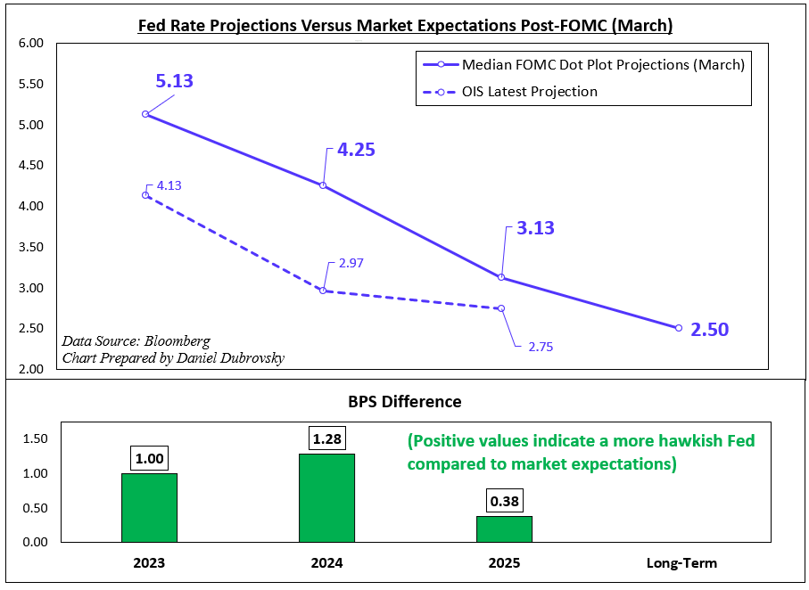 How Has SVB Impacted Fed Policy Bets?