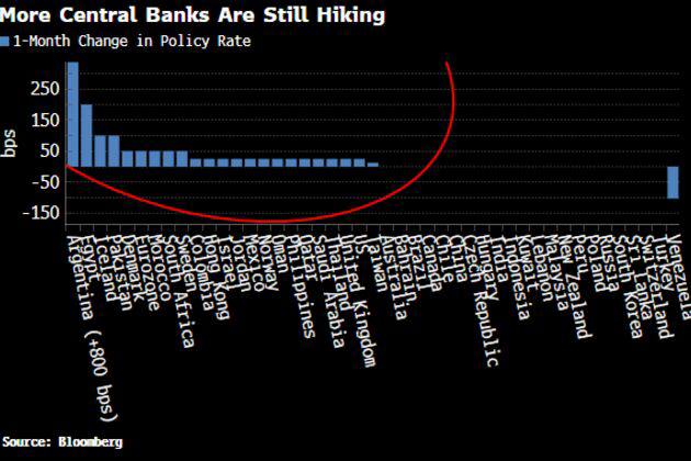 Nhiều ngân hàng trung ương vẫn tiếp tục tăng lãi suất