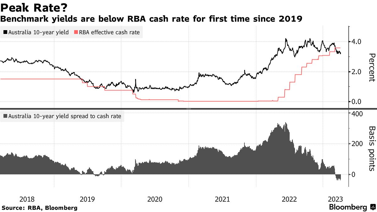 Lợi suất trái phiếu chính phủ Úc kỳ hạn 10 năm lần đầu tiên giảm xuống dưới lãi suất chính sách RBA kể từ năm 2019