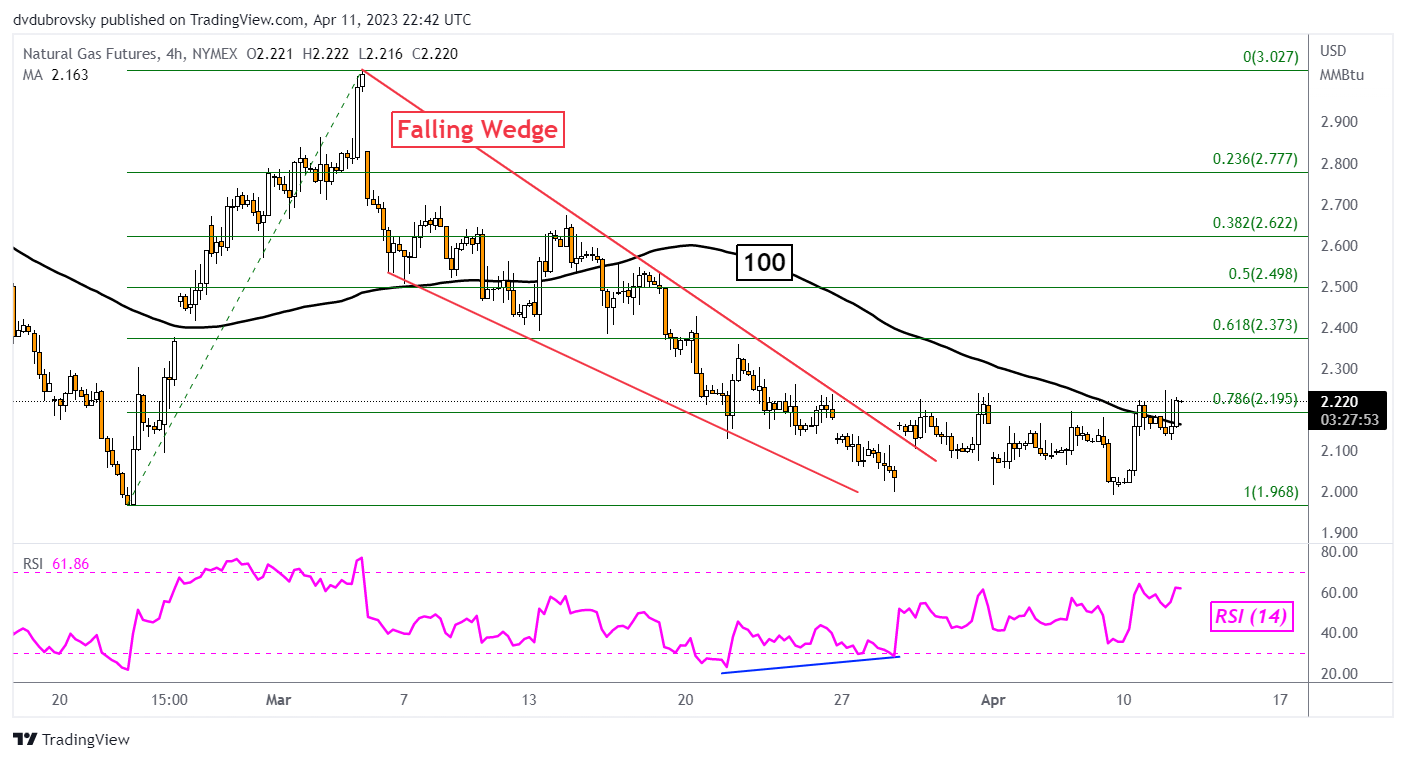 4-Hour Chart – Prepping for Breaking Higher?