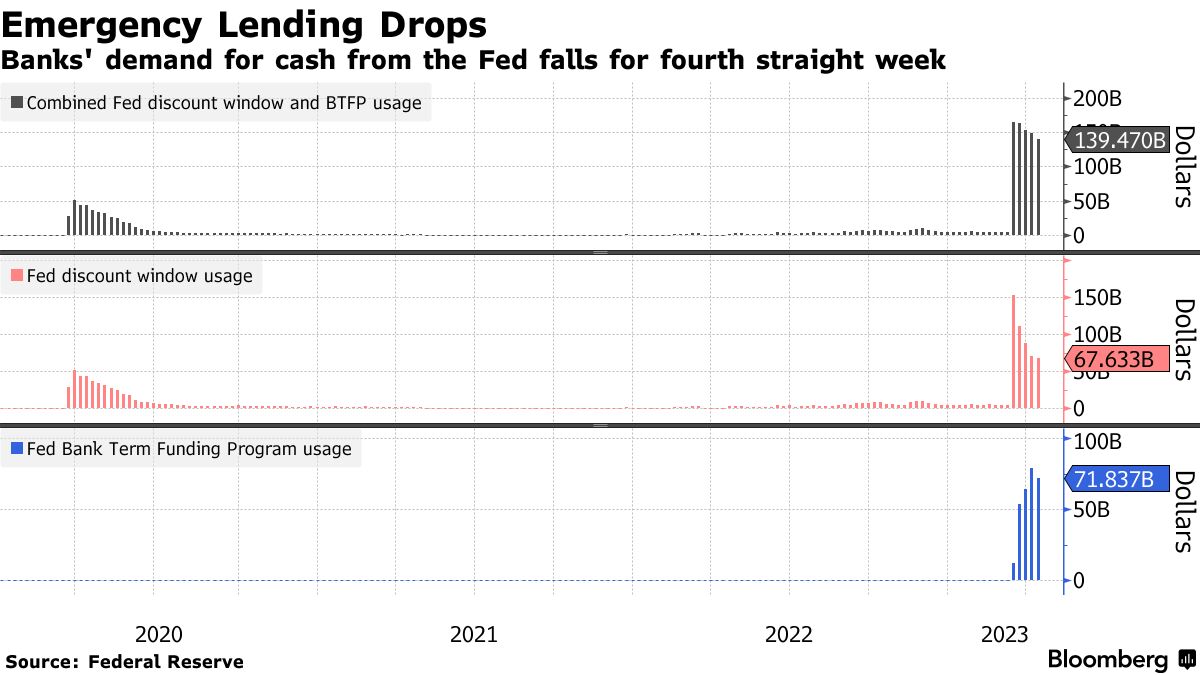 Các khoản vay hỗ trợ của Fed cho ngân hàng giảm tuần thứ 4 liên tiếp