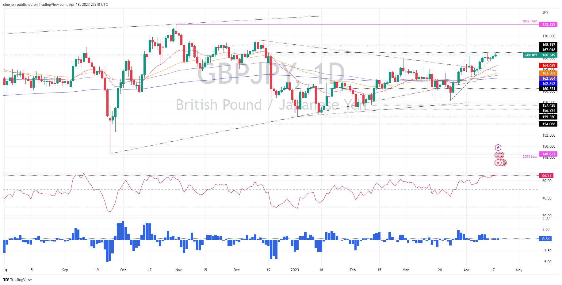 GBP/JPY Daily Chart