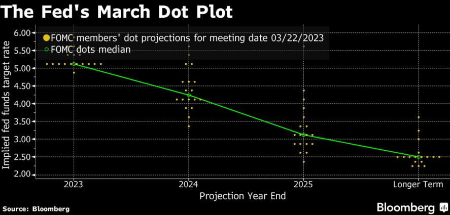 The Fed's March Dot Plot