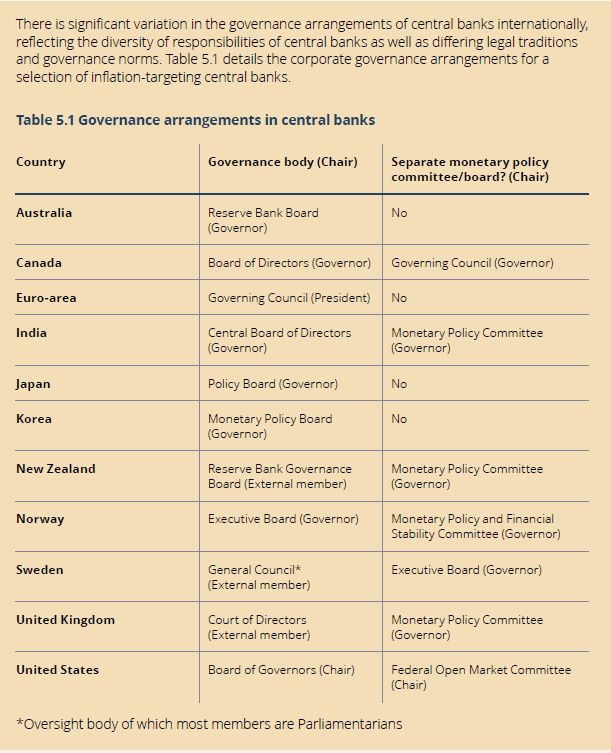 International Comparison of Central Bank Governance Arrangements