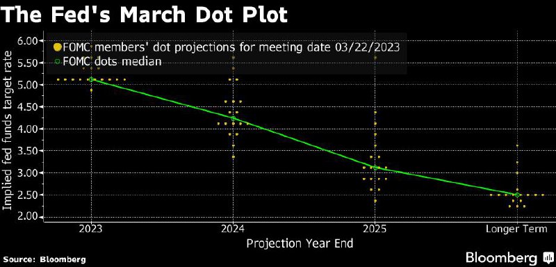 Biểu đồ Dot Plot của Fed trong tháng 3