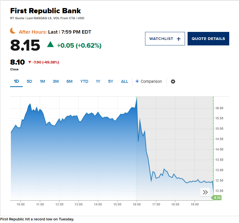 Cổ phiếu First Republic giảm gần 50% xuống mức thấp kỷ lục hậu công bố báo cáo tài chính