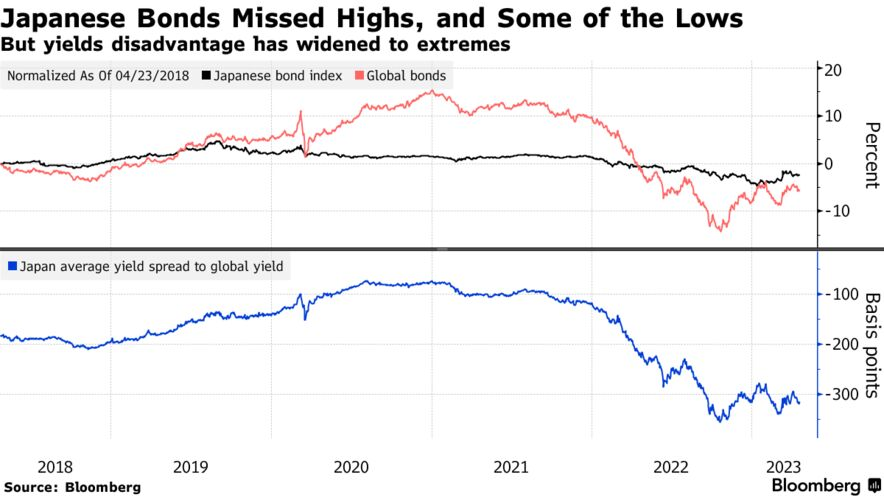 Japanese Bonds Missed Highs, and Some of the Lows | But yields disadvantage has widened to extremes