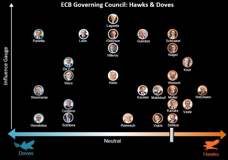 Biểu đồ về lập trường của các quan chức ECB
