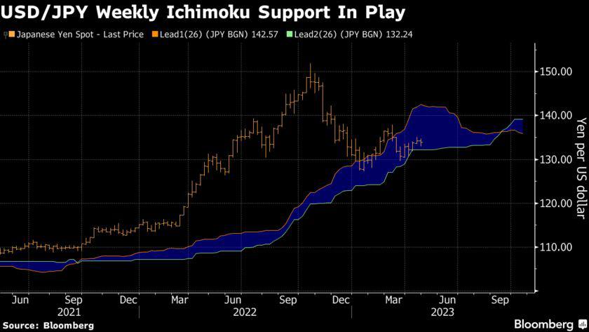 Ngưỡng hỗ trợ Ichimoku hàng tuần của USD/JPY