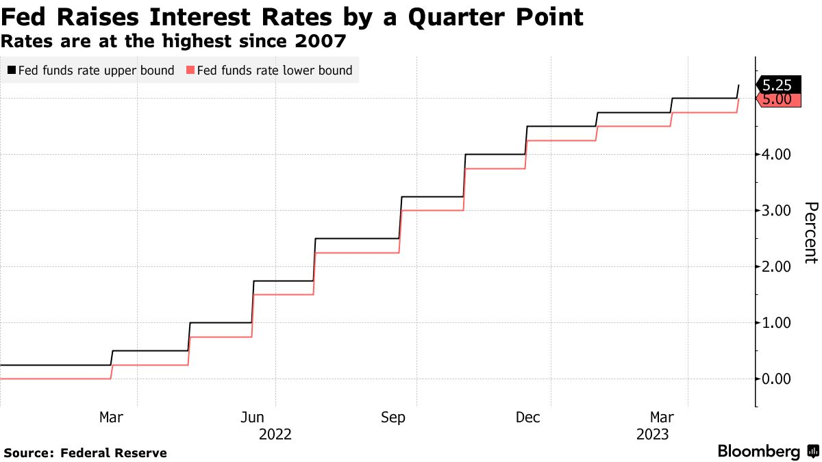Fed Raises Interest Rates by a Quarter Point | Rates are at the highest since 2007