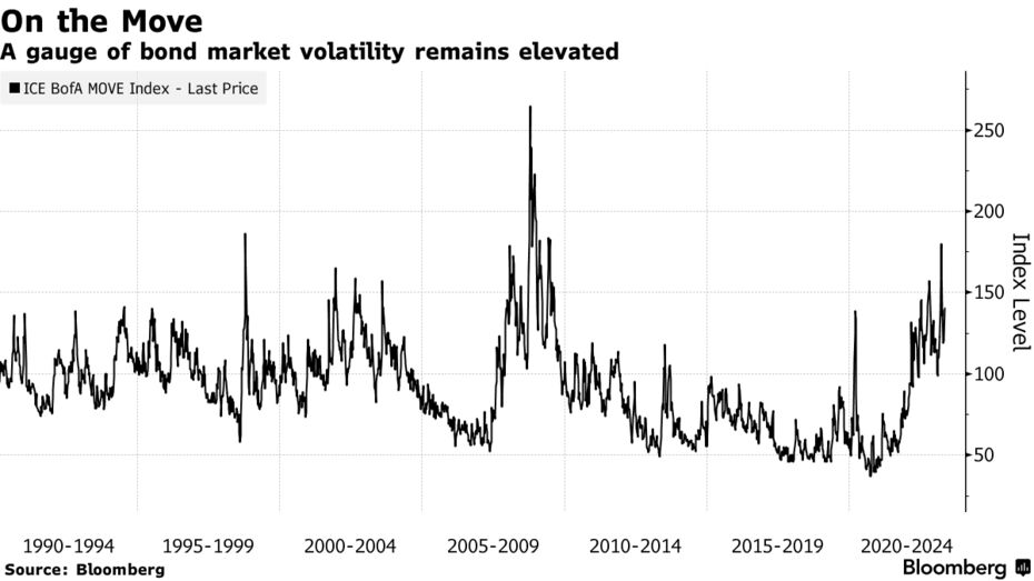 On the Move | A gauge of bond market volatility remains elevated