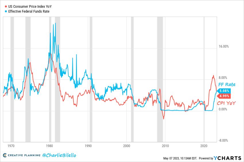 CPI YoY Vs. Fed Funds Rate