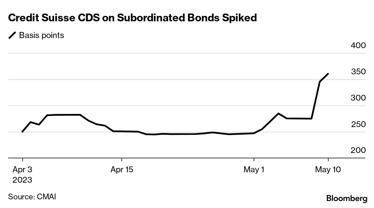 CDS của Credit Suisse tăng mạnh khi các quỹ phòng hộ nhận thấy tiềm năng bảo hiểm đền bù