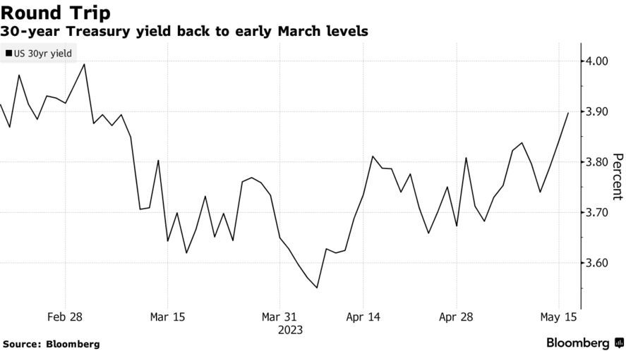 Round Trip | 30-year Treasury yield back to early March levels
