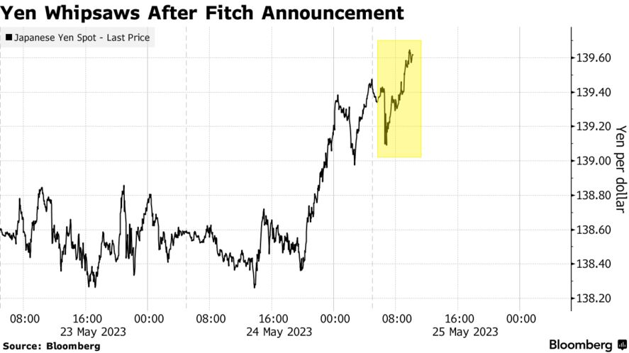 Yen Whipsaws After Fitch Announcement