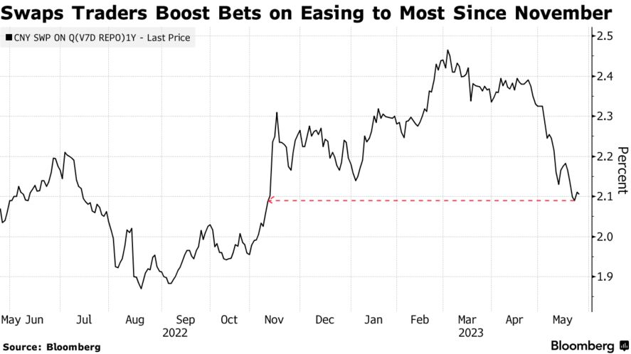 Swaps Traders Boost Bets on Easing to Most Since November