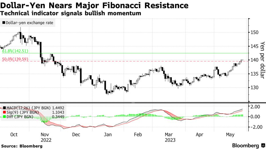 Dollar-Yen Nears Major Fibonacci Resistance | Technical indicator signals bullish momentum