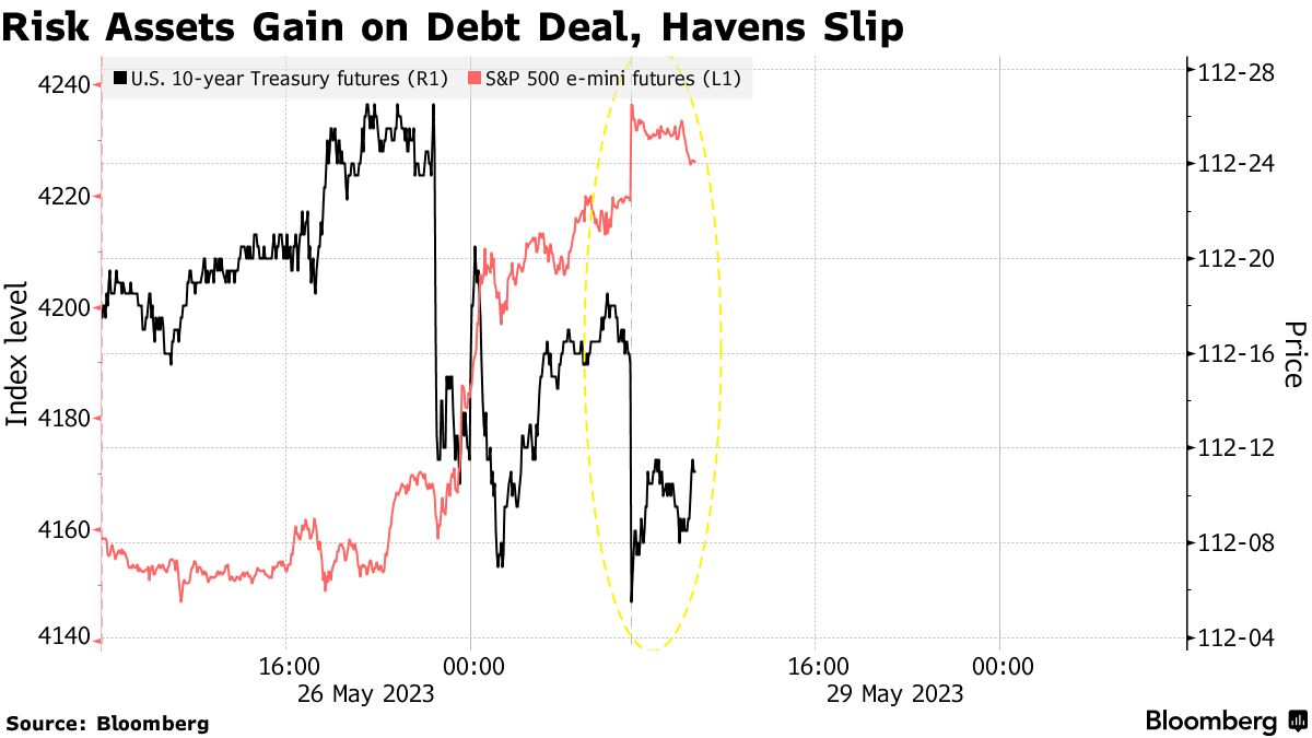 Risk assets gain on debt deal, havens slip