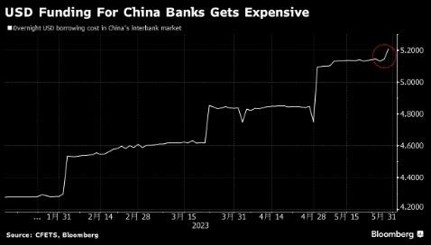 Cơn khát USD của các ngân hàng Trung Quốc đang gây áp lực lên nội tệ