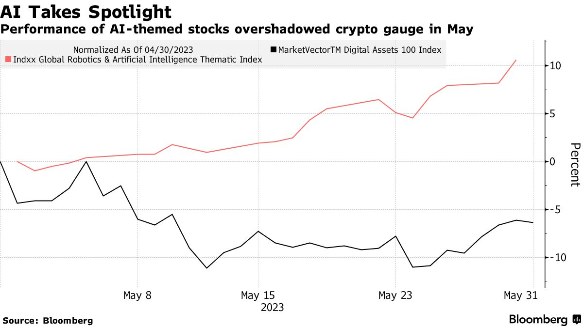 AI Takes Spotlight | Performance of AI-themed stocks overshadowed crypto gauge in May