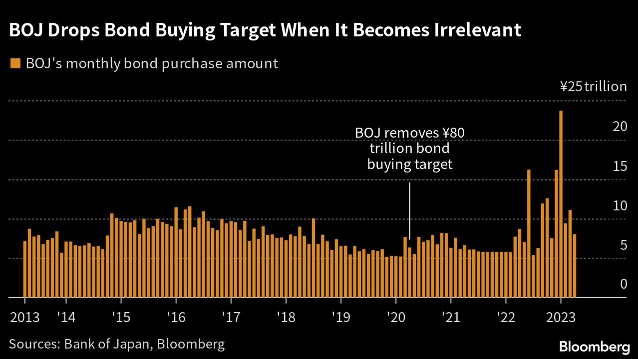 Quyết định từ bỏ mục tiêu nới lỏng định lượng 80 nghìn tỷ JPY của BOJ 3 năm trước gần như không gây ảnh hưởng