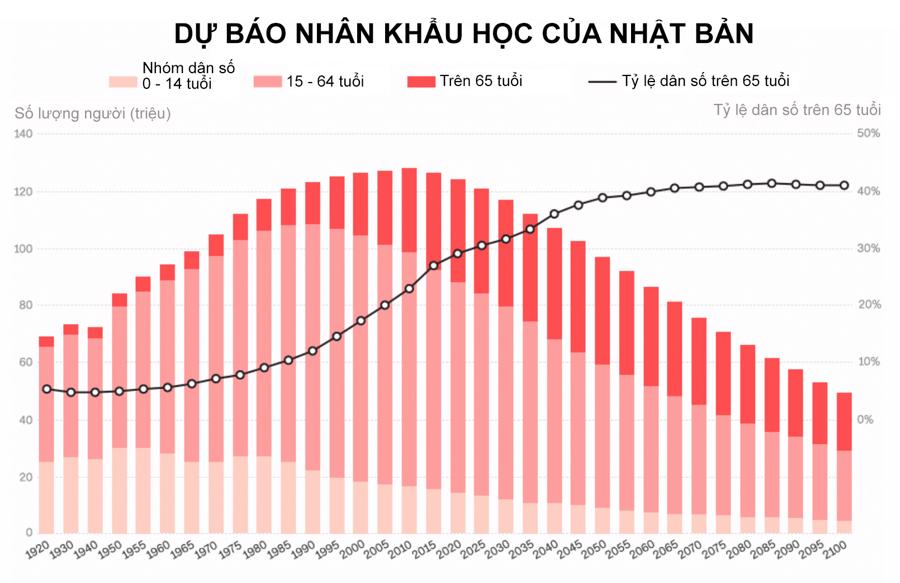 Mức sinh của Nhật xuống thấp kỷ lục 120 năm - Nhịp sống kinh tế Việt Nam &  Thế giới