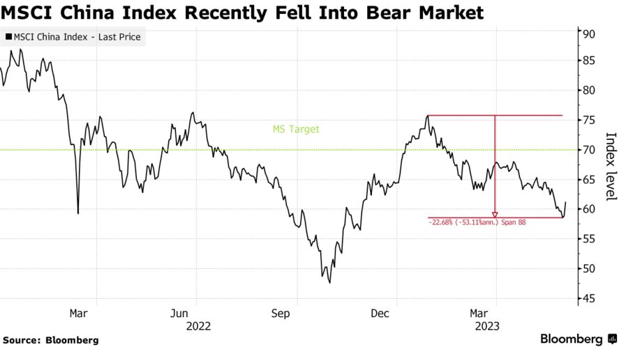 MSCI China Index Recently Fell Into Bear Market