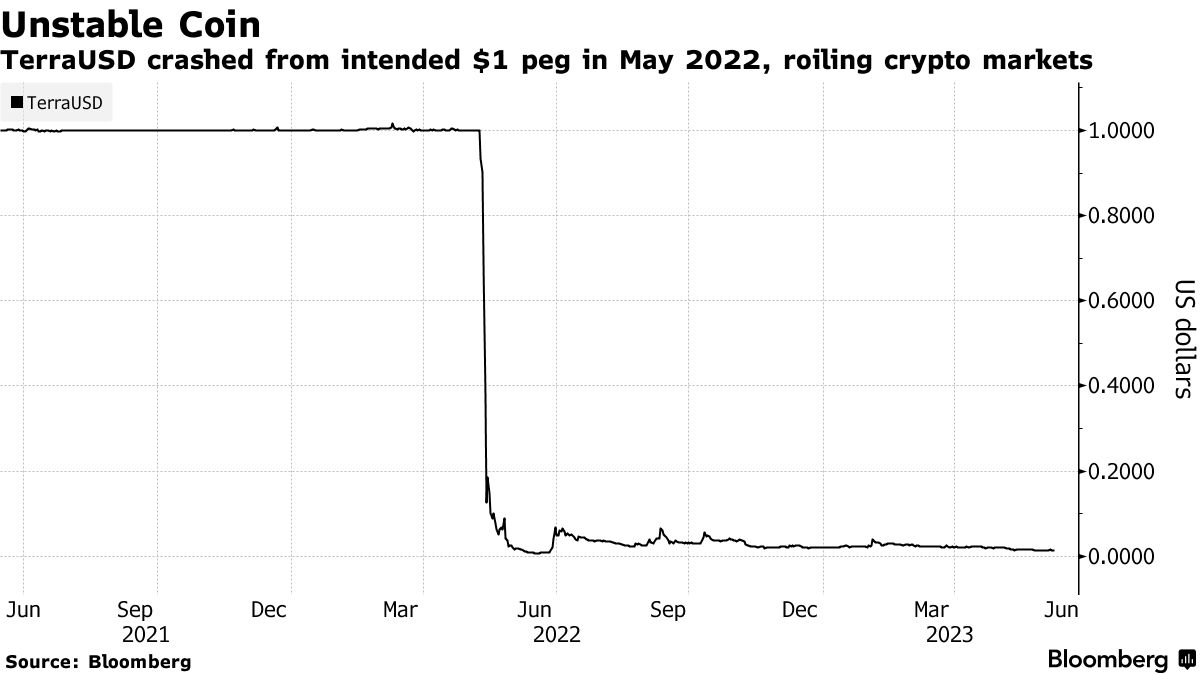 Unstable Coin | TerraUSD crashed from intended $1 peg in May 2022, roiling crypto markets