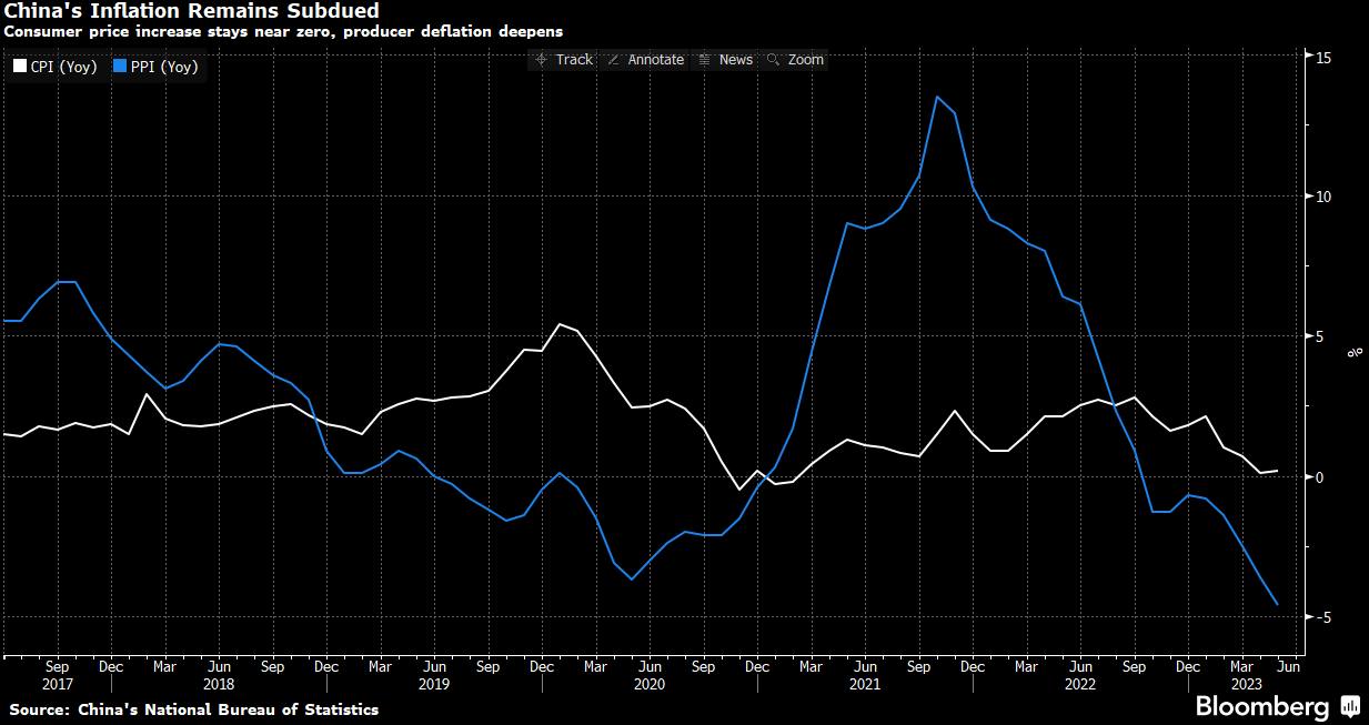 Lạm phát của Trung Quốc gần bằng 0 khi nền kinh tế phục hồi yếu ớt