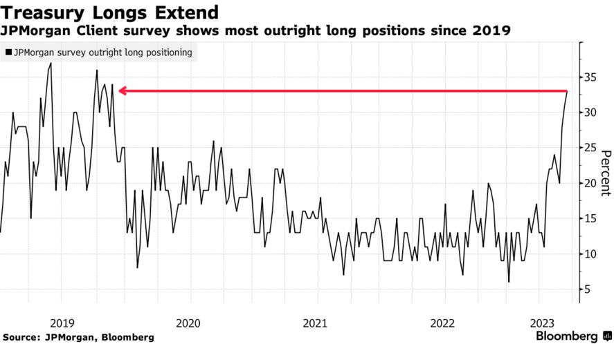 Treasury Longs Extend | JPMorgan Client survey shows most outright long positions since 2019