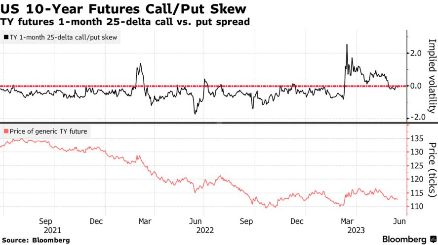 US 10-Year Futures Call/Put Skew | TY futures 1-month 25-delta call vs. put spread