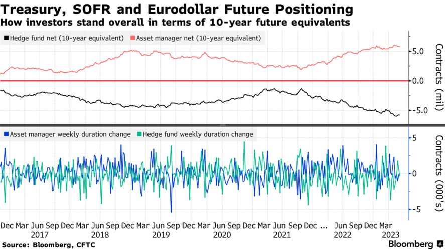 Treasury, SOFR and Eurodollar Future Positioning | How investors stand overall in terms of 10-year future equivalents