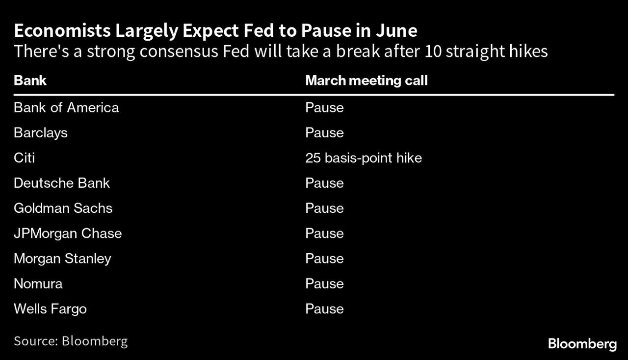 Fed đứng trước kịch bản tạm dừng tăng lãi suất tháng 6 và quay lại thắt chặt vào tháng 7