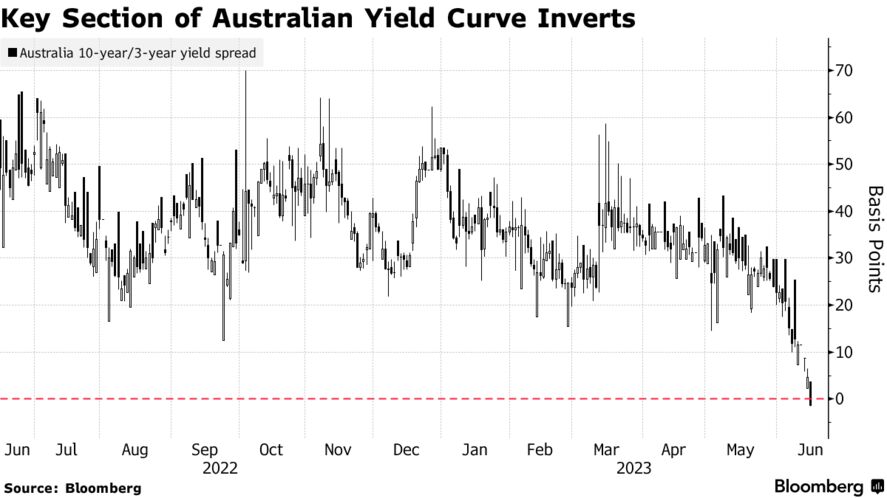 Đường cong lợi suất trái phiếu Úc đảo ngược, cảnh báo suy thoái kinh tế