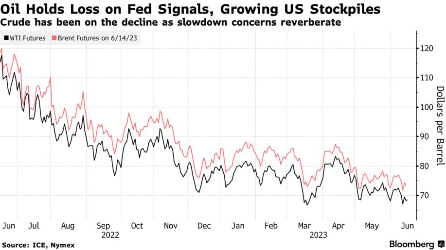 Dầu tiếp tục suy yếu do tín hiệu của Fed, dự trữ dầu thô của Mỹ tăng mạnh